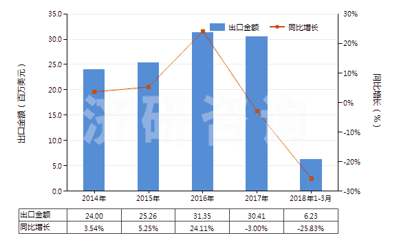 2014-2018年3月中國其他初級形狀的烯烴聚合物(HS39029000)出口總額及增速統(tǒng)計(jì)